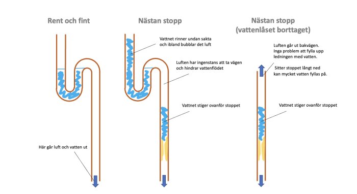 Diagram visar tre scenarier av avloppsrör: rent, nästan stopp och nästan stopp med vattenlås borttaget. Indikerar vattenflöde och luftbubblor.