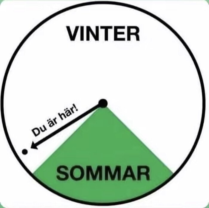 Klockliknande teckning med texten "VINTER" upptill, "SOMMAR" nertill med grön markering, pil pekar på "Du är här!" nära sommar.