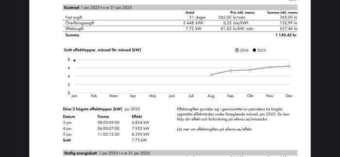 Diagram och tabell över elkostnader och effekttoppar för januari 2025, inklusive fasta avgifter och överföringsavgifter samt genomsnittlig effekt.