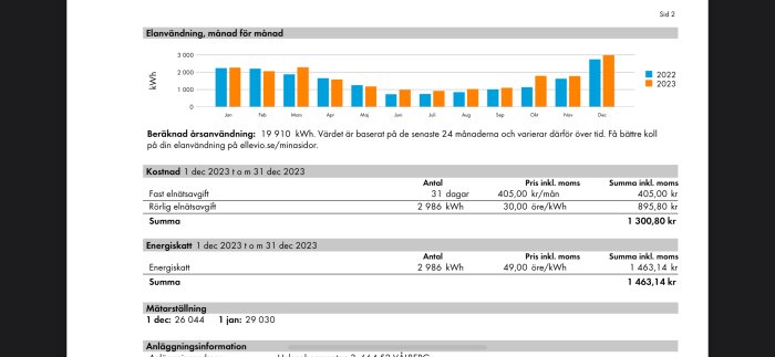Diagram över elförbrukning månad för månad 2022-2023 och kostnad för december 2023, inklusive fast och rörlig elnätsavgift samt energiskatt.