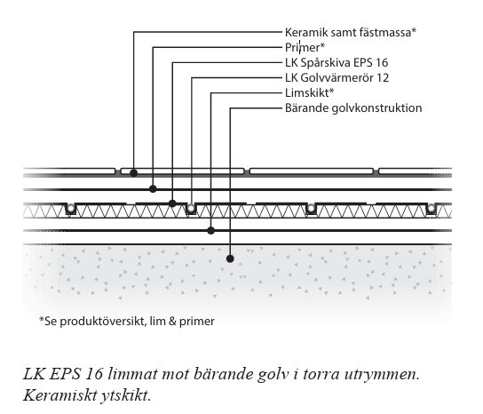 Diagram över golvkonstruktion med lager av keramik, primer, spårskiva EPS 16, golvvärmerör, limskikt och bärande golvkonstruktion.