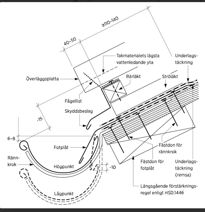 Diagram över takdetaljer; visar skyddsbeslag, fotplåt, fågellist, underlagstäckning och installation av rännkrok.