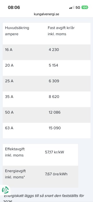 Tabell som visar Kungälvs Energis fasta avgifter per år för olika huvudsäkringsstorlekar och effektavgift i kronor per kW.