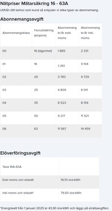 Tabell över nätpriser för mätarsäkring 16-63A, visar abonnemangsavgifter och elöverföringsavgifter exklusive och inklusive moms.