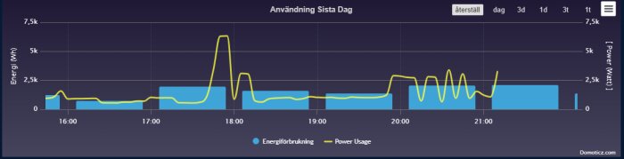 Graf över energiförbrukning och effektanvändning under en dag. Peak vid 18:00. Blå staplar (energiförbrukning), gul linje (effektanvändning).