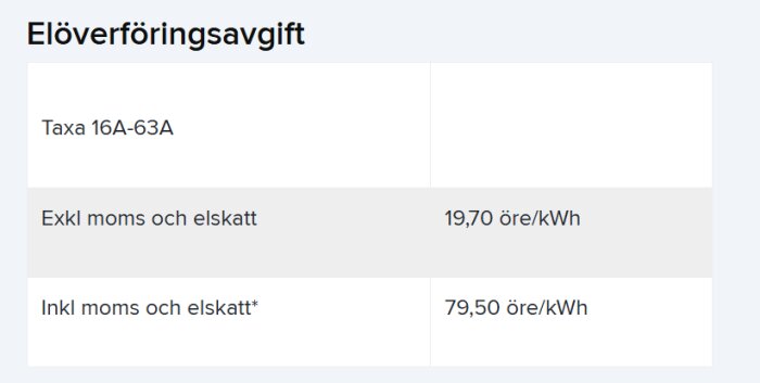 Tabell över elöverföringsavgift för taxa 16A-63A, exklusive moms och elskatt 19,70 öre/kWh, inklusive moms och elskatt 79,50 öre/kWh.