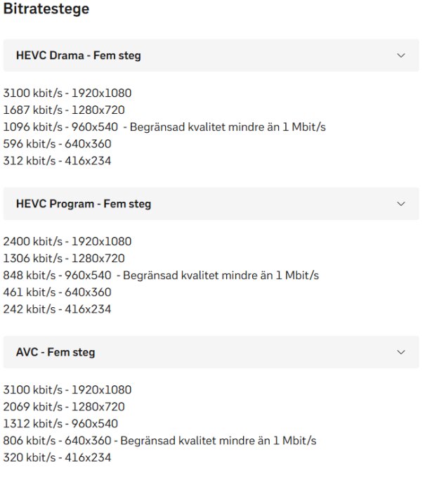 Tabell över tillgängliga videoströmmars bithastighet och upplösning för HEVC Drama, HEVC Program och AVC, i olika steg.