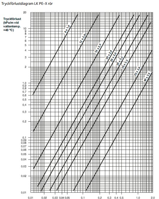 Diagram över tryckförlust för LK PE-X rör vid 40°C, visar kPa/meter för olika flöden och rörstorlekar i ett rutnät med lutande linjer.