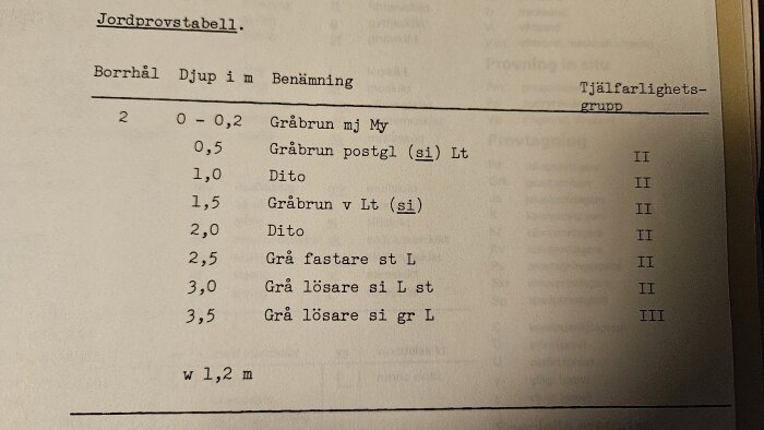 Jordprovstabell visar borrdjup, jordtyper som gråbrun och grå jord i olika djup, samt tjälfarlighetsgrupper för byggnation av friggebod.