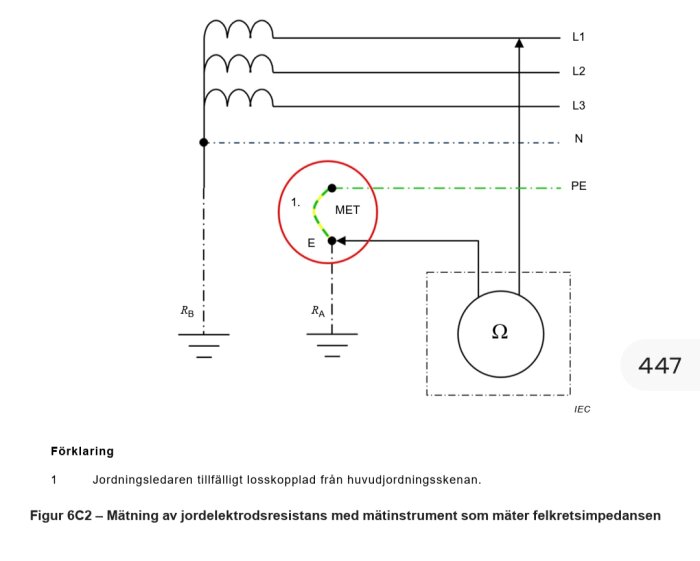 Mätning av jordelektrodsresistans enligt metod C2, visar koppling till mätinstrument för felkretsimpedans med ledningar och jordkopplingar.