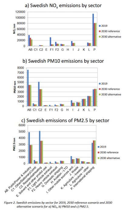 Tre diagram över svenska utsläpp av NOx, PM10 och PM2.5 per sektor för 2019, samt prognoser för 2030. Visar vedeldning och personbilar.