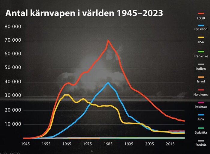 Graf som visar antalet kärnvapen i världen 1945-2023 för länder som USA, Ryssland, Kina och fler. Topp runt 1985, följt av minskning.