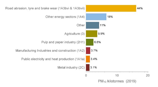 Diagram som visar PM10-utsläpp i kiloton år 2019 från olika källor, där vägslitage och däck står för 44% och fjärrvärme för 3,4%.