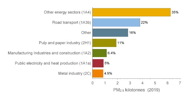 Stapeldiagram över PM2.5-utsläpp 2019 i kiloton: Övrig energisektor (35%), vägtransport (22%), med flera sektorer representerade.