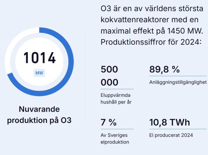 Grafik som visar nuvarande produktion på O3 vid 1014 MW, prognos för 2024: 500,000 hushåll, 89,8% tillgänglighet, 7% av Sveriges el, 10,8 TWh elproduktion.