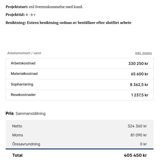Offertöversikt för byggprojekt med arbetskostnad 330250 kr, material 65600 kr, sop 8362,5 kr, rese 1237,5 kr, total 405450 kr inklusive moms.