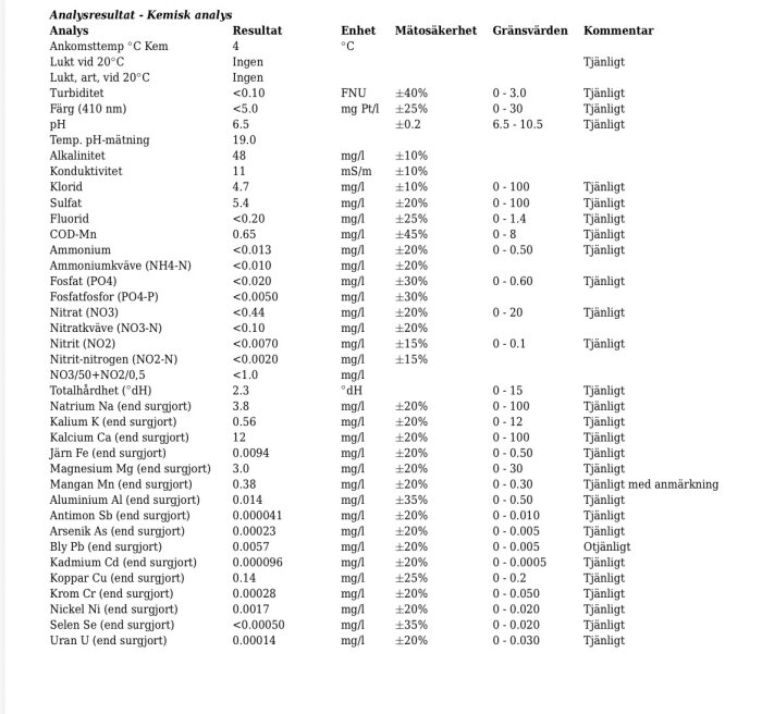 Vattenanalysresultat visar kemiska värden av olika ämnen, inklusive pH, metaller och fosfor, från en grävd brunn; blyhalten förbättrad.