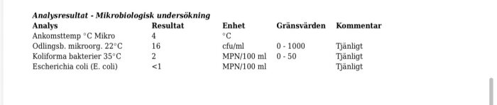 Mikrobiologiska analysresultat av vattenkvalitet: temperatur, mikroorganismer, koliforma bakterier och E. coli, alla bedömda som tjänliga.