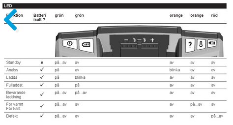 Tabell över LED-lampors status och funktioner, med färger som grön, orange och röd för olika laddnings- och driftindikatorer.