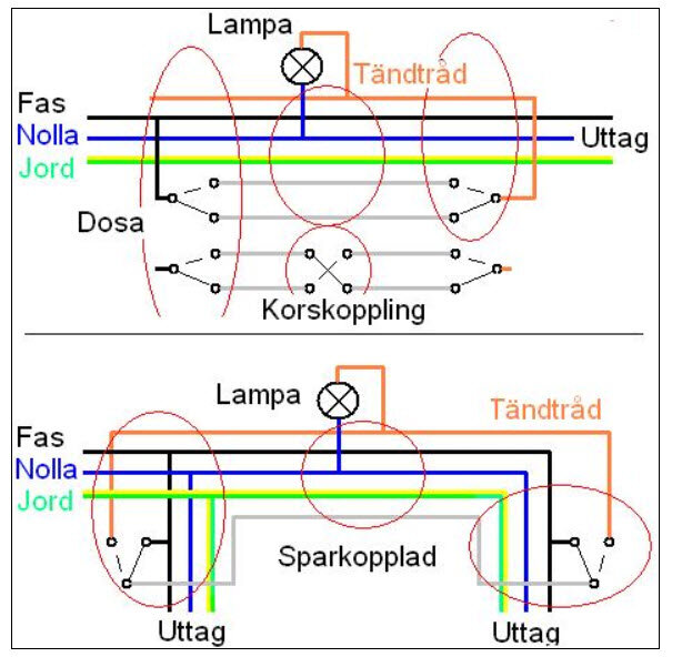 Diagram över trappkoppling och sparkoppling, med markeringar för fas, nolla och jord, samt illustration av elinstallation med lampa och uttag.