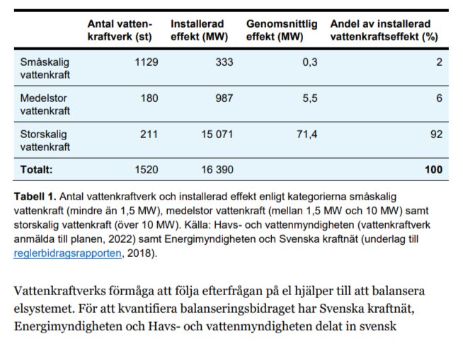 Tabell över antal och installerad effekt av småskalig, medelstor och storskalig vattenkraft i Sverige, samt deras andel av total installerad effekt.