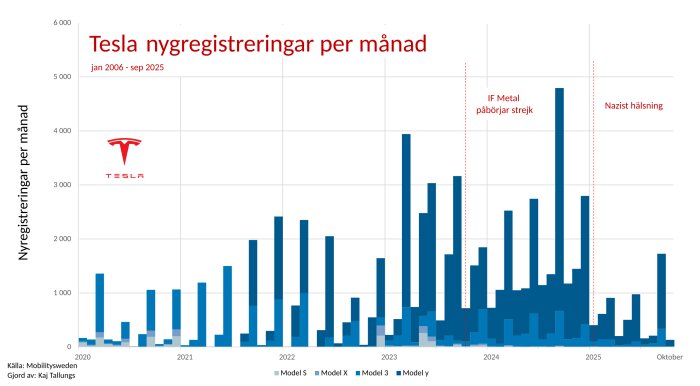 Graf över Tesla-nyregistreringar i Sverige per månad från 2006 till 2025, med toppar markerade vid händelser som IF Metal-strejken.