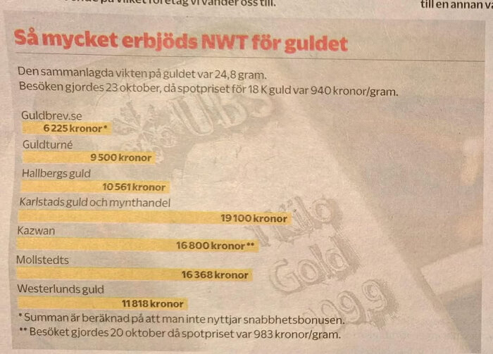 Bild som visar prislista från NWT:s undersökning av gulderbjudanden från olika företag baserat på 24,8 gram guld.