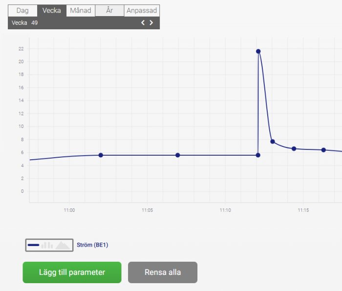 Graf som visar strömförbrukning över tid, med en peak över 22 amp vid kl 11:12. Annars låg förbrukning kring 5-6 amp.