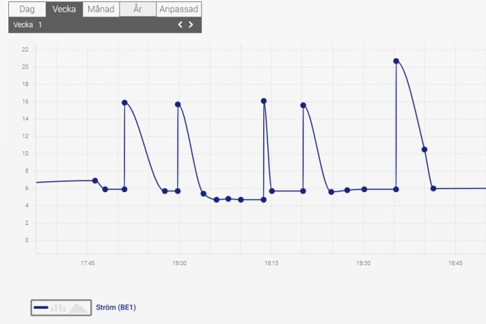 Graf som visar strömförbrukning i ampere över tid med flera toppar över 16 ampere, vilket orsakar oro för säkringens kapacitet.