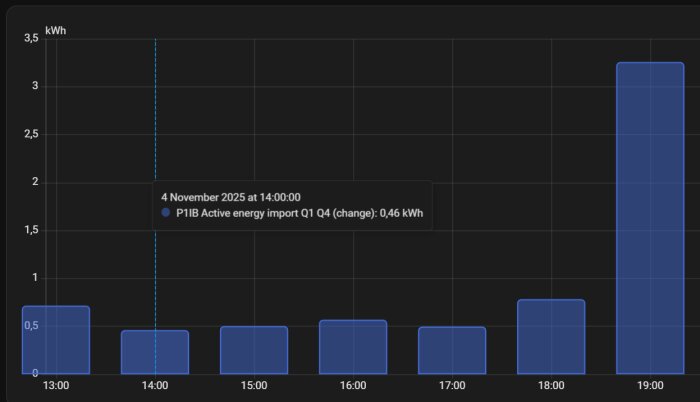 Graf över energiförbrukning i kWh under en dag, visar en tydlig effektspik vid kl 19 när VVB-beredaren och hushållsapparater startar.
