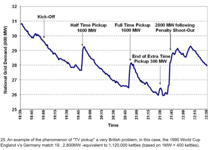 Diagram som visar variation i elförbrukning under en VM-match mellan England och Tyskland 1990, med stora ökningar vid pauser som visar "TV pickup".