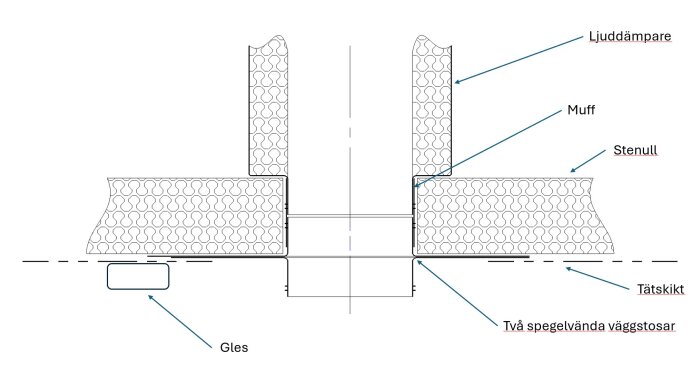 Skiss som visar genomföring för imkanal genom tak, inkluderar ljuddämpare, muff, tät-skikt och stenull. Två spegelvända väggstosar under tätskikt.