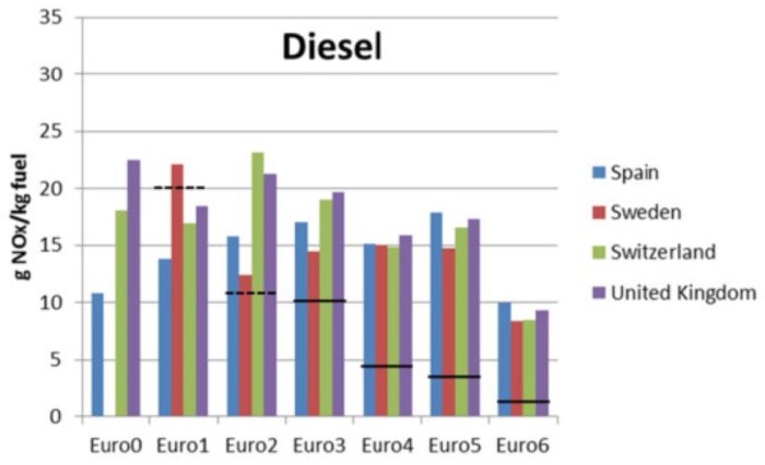 Graf över dieselutsläpp i olika länder och euroklasser, med staplar för Spanien, Sverige, Schweiz och Storbritannien samt kravnivåmarkerade streck.