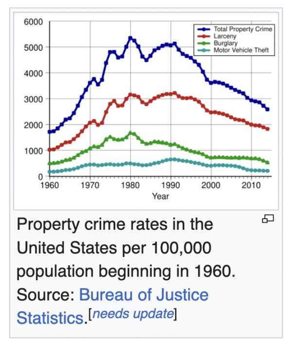 Graf som visar egendomsbrott i USA per 100,000 invånare från 1960 till 2010, med kurvor för stöld, inbrott och motorfordonsstölder. Källa: Bureau of Justice Statistics.