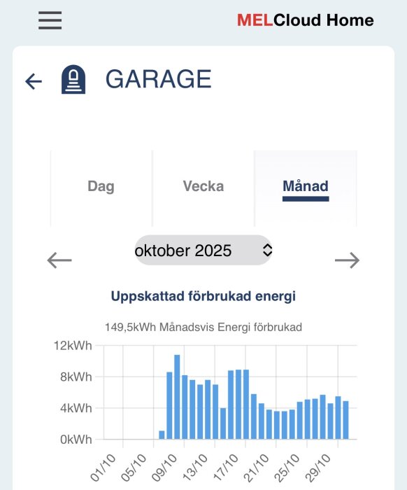 Graf som visar estimerad månatlig energiförbrukning i garage för oktober 2025, totalt 149,5 kWh. Särskilt hög förbrukning kring mitten av månaden.