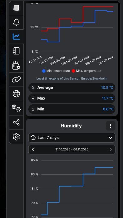 Temperatur- och luftfuktighetsgraf, min- och maxvärden för 31 okt - 6 nov 2025 i Stockholm.  Min 8.8°C, max 11.7°C, luftfuktighet 77-81%.