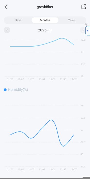 Diagram över luftfuktighet i grovköket för november 2025, visar fuktighet i procent över tid med topp och dalar i kurvor.