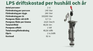 Text och bild av pumpstationens LPS driftskostnad per hushåll per år, inklusive data om vattenflöde, energiförbrukning och kostnad.