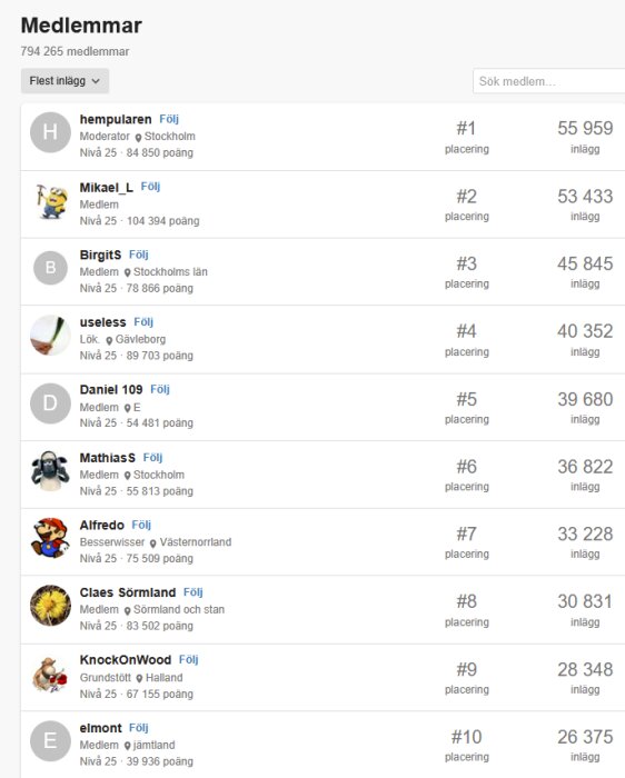 Medlemslista med placering och antal inlägg; 'hempularen' är etta, följd av 'Mikael_L' och 'Birgit$'.