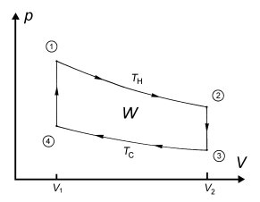 p-V diagram som visar en termodynamisk cykel med fyra steg och temperaturer TH och TC, samt arbete W; handlar om kompressorens påverkan på gas och temperatur.