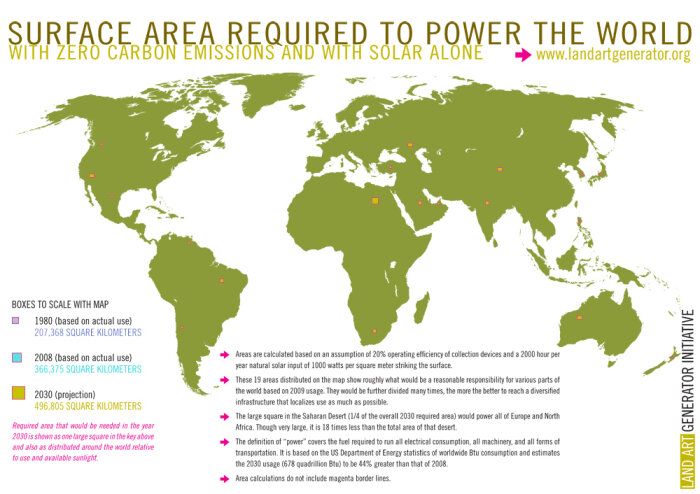 Karta över jordens yta som krävs för global energiförsörjning med solceller, med projiceringar från 1980, 2008 och 2030 markerade i olika färger.