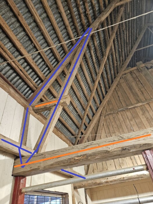 Takstol i lada med markerade krafter; blått visar tryck uppifrån, och orange visar tryck utåt. Indikerar vikt- och väggbelastning.