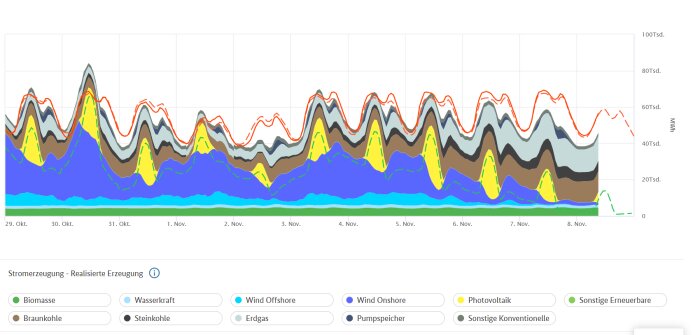 Graf som visar Tysklands energimix från 29 okt till 8 nov, inklusive biomassa, vindkraft och solenergi. Energiproduktion i MWh över tid.