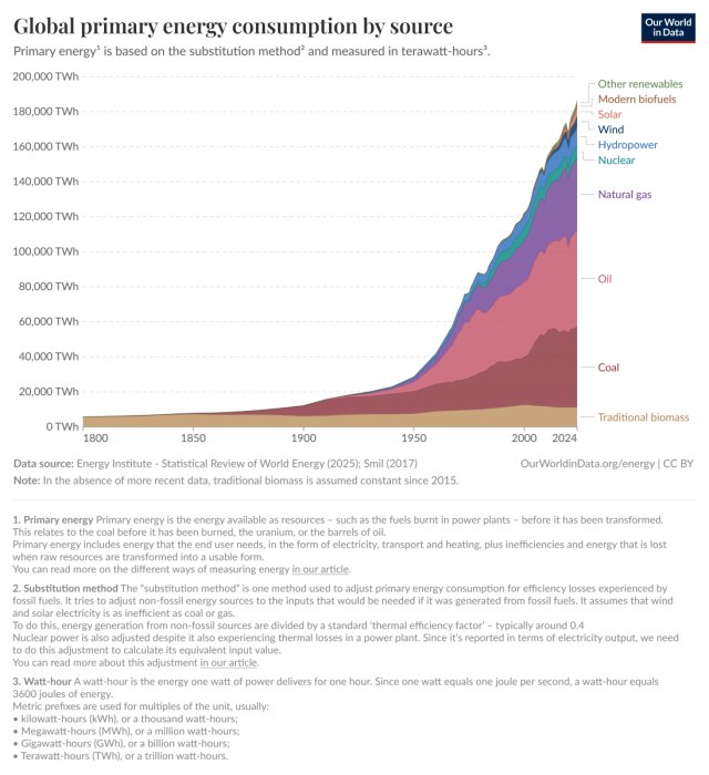 Global energikonsumtion uppdelad efter källor från 1800 till 2024, visar ökad användning av olja, kol och gas med tid, jämfört med förnybara källor.