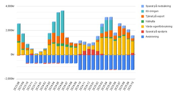 Stapeldiagram som visar soltakets ekonomiska utveckling över 24 månader, med olika kategorier som nedskrivning, nätnytta och sparat på spotpris.