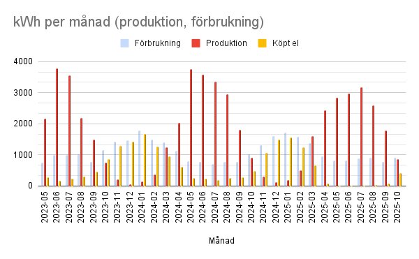 Graf som visar månatlig elproduktion, förbrukning och köpt el i kWh från juni 2023 till oktober 2025.