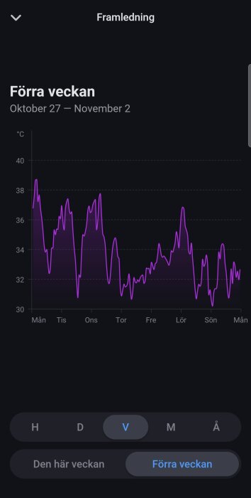 Graf över framledningstemperatur, vecka okt 27-nov 2, med svängningar mellan 30°C och 38°C, markering vid "Förra veckan".
