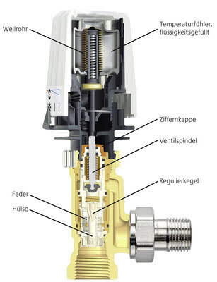 Ventilens genomskärning med märkta komponenter, inklusive ventilspindel, regulator och temperatursensor, som illustration till diskussion om ventilbyte.
