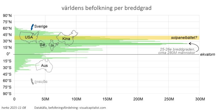 Världskarta som visar befolkningsfördelning per breddgrad med fokus på solpanelers placering, markerat med "solpanelbältet?" och olika länder.