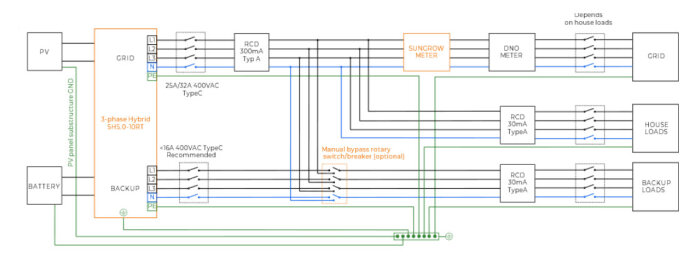 Schematisk illustration av en elektrisk nätverkslösning med Sungrow inverter, visar kopplingar mellan PV-panel, batteri, backup och olika elektriska laster.